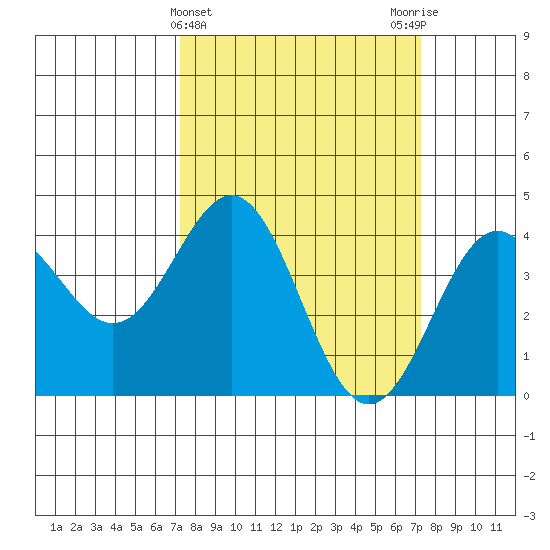 Elkhorn Slough Entrance tide chart for Wednesday, March 16, 2022