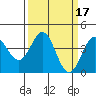 Elkhorn Slough Entrance tide chart for Thursday, March 17, 2022
