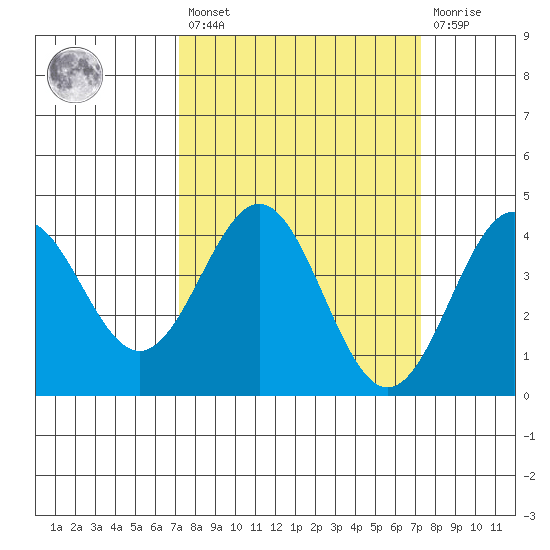 Elkhorn Slough Entrance tide chart for Friday, March 18, 2022