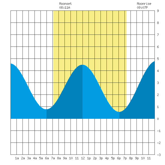 Elkhorn Slough Entrance tide chart for Saturday, March 19, 2022
