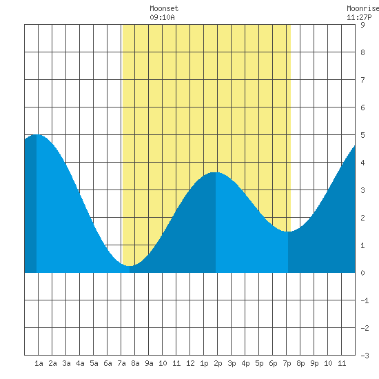 Elkhorn Slough Entrance tide chart for Monday, March 21, 2022