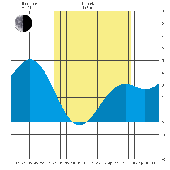Elkhorn Slough Entrance tide chart for Thursday, March 24, 2022