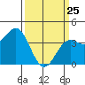 Elkhorn Slough Entrance tide chart for Friday, March 25, 2022