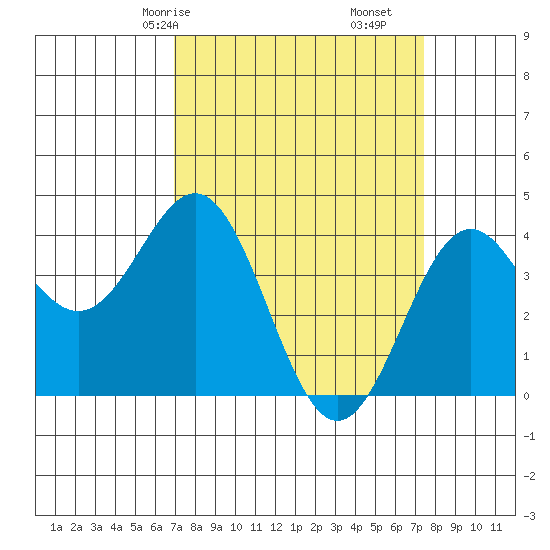 Elkhorn Slough Entrance tide chart for Monday, March 28, 2022