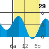 Elkhorn Slough Entrance tide chart for Tuesday, March 29, 2022