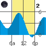 Elkhorn Slough Entrance tide chart for Wednesday, March 2, 2022