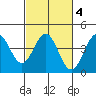 Elkhorn Slough Entrance tide chart for Friday, March 4, 2022