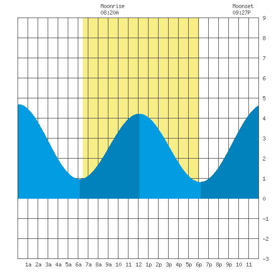 Elkhorn Slough Entrance tide chart for Saturday, March 5, 2022