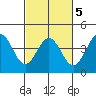 Elkhorn Slough Entrance tide chart for Saturday, March 5, 2022