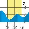 Elkhorn Slough Entrance tide chart for Monday, March 7, 2022