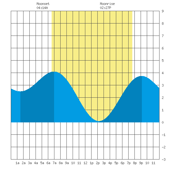 Elkhorn Slough Entrance tide chart for Monday, April 11, 2022