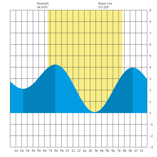 Elkhorn Slough Entrance tide chart for Tuesday, April 12, 2022