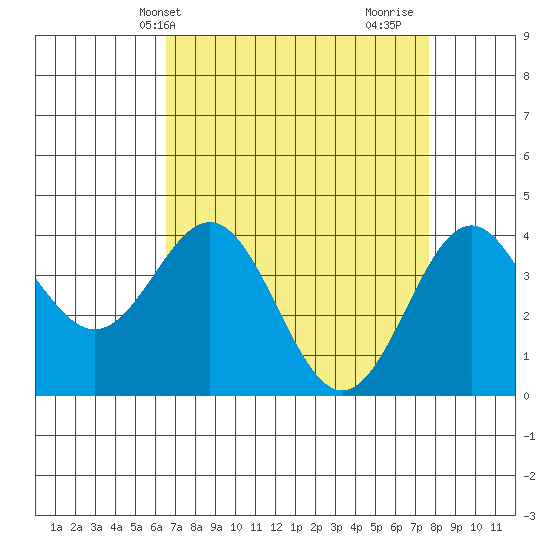 Elkhorn Slough Entrance tide chart for Wednesday, April 13, 2022
