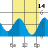 Elkhorn Slough Entrance tide chart for Thursday, April 14, 2022