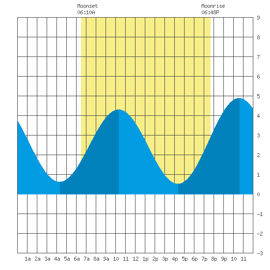 Elkhorn Slough Entrance tide chart for Friday, April 15, 2022