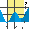 Elkhorn Slough Entrance tide chart for Sunday, April 17, 2022