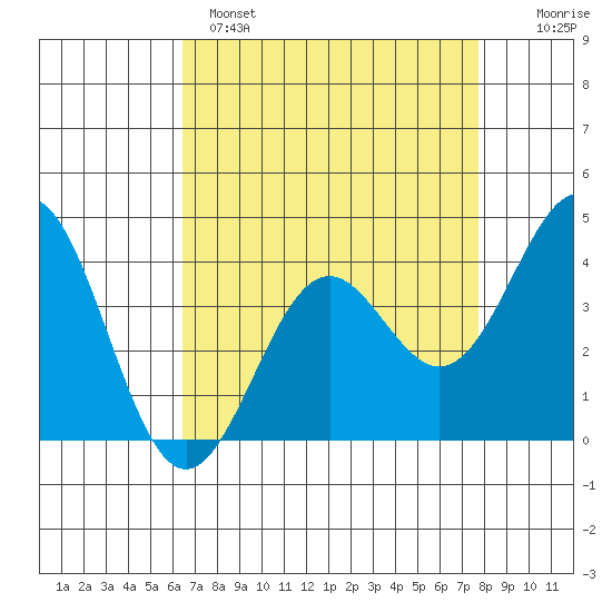 Elkhorn Slough Entrance tide chart for Monday, April 18, 2022