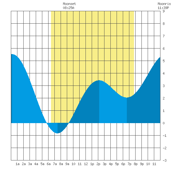 Elkhorn Slough Entrance tide chart for Tuesday, April 19, 2022