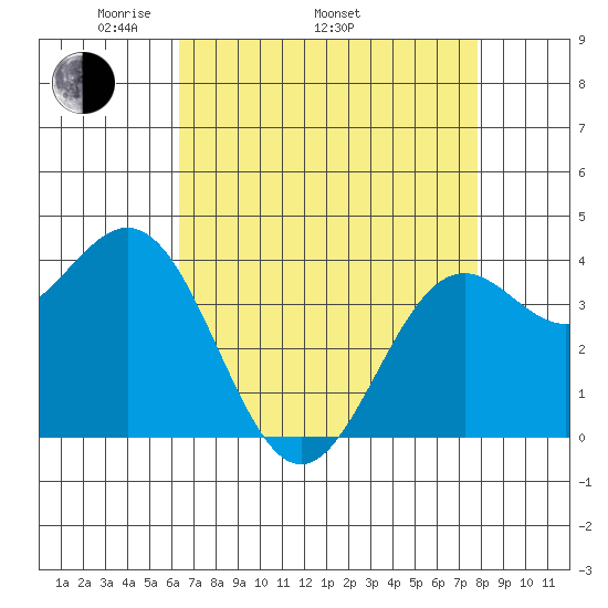 Elkhorn Slough Entrance tide chart for Saturday, April 23, 2022