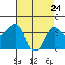 Elkhorn Slough Entrance tide chart for Sunday, April 24, 2022