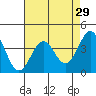 Elkhorn Slough Entrance tide chart for Friday, April 29, 2022