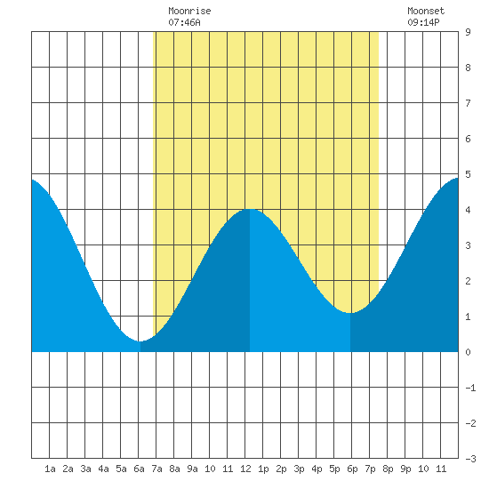 Elkhorn Slough Entrance tide chart for Saturday, April 2, 2022