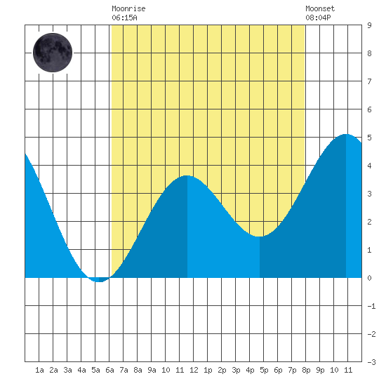 Elkhorn Slough Entrance tide chart for Saturday, April 30, 2022