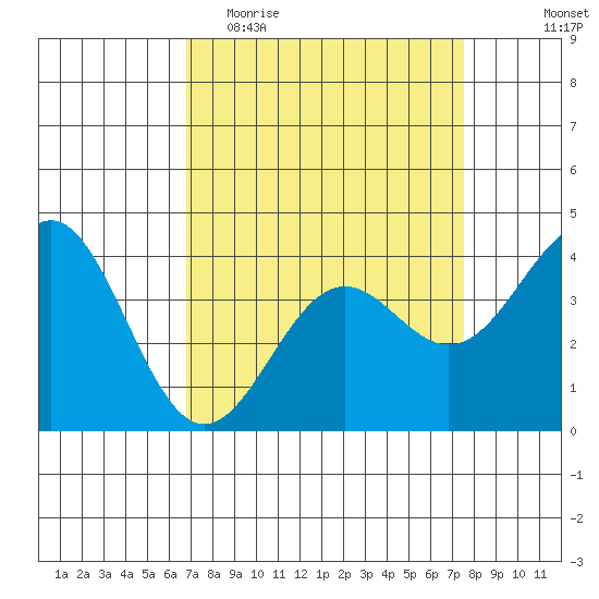 Elkhorn Slough Entrance tide chart for Monday, April 4, 2022