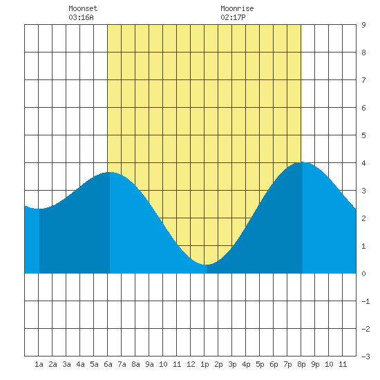 Elkhorn Slough Entrance tide chart for Tuesday, May 10, 2022