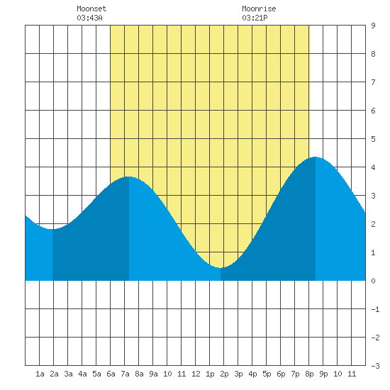 Elkhorn Slough Entrance tide chart for Wednesday, May 11, 2022