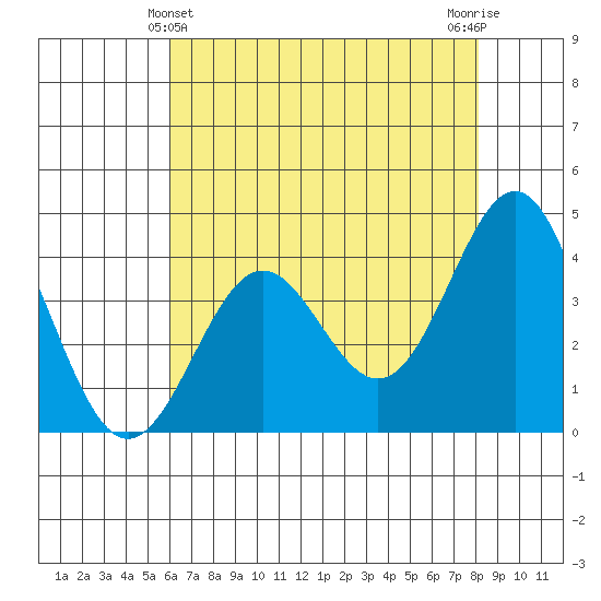 Elkhorn Slough Entrance tide chart for Saturday, May 14, 2022