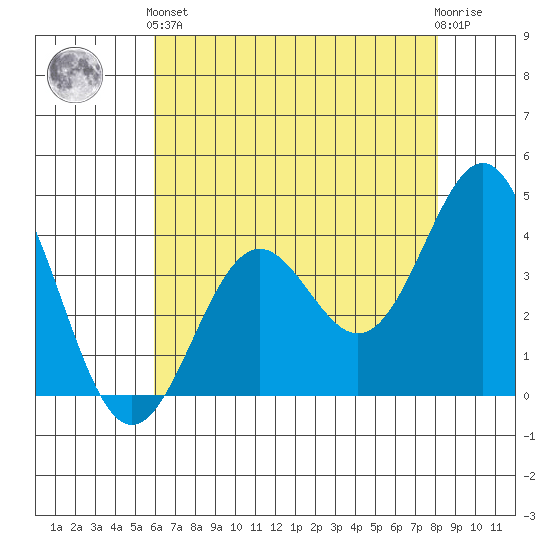 Elkhorn Slough Entrance tide chart for Sunday, May 15, 2022