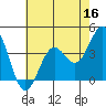 Elkhorn Slough Entrance tide chart for Monday, May 16, 2022