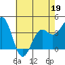 Elkhorn Slough Entrance tide chart for Thursday, May 19, 2022