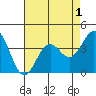 Elkhorn Slough Entrance tide chart for Sunday, May 1, 2022