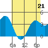 Elkhorn Slough Entrance tide chart for Saturday, May 21, 2022