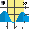 Elkhorn Slough Entrance tide chart for Sunday, May 22, 2022