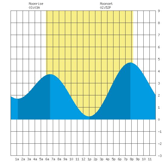 Elkhorn Slough Entrance tide chart for Tuesday, May 24, 2022