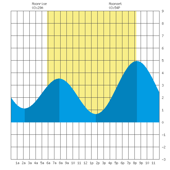 Elkhorn Slough Entrance tide chart for Wednesday, May 25, 2022