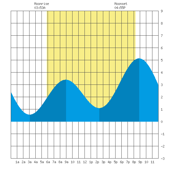Elkhorn Slough Entrance tide chart for Thursday, May 26, 2022