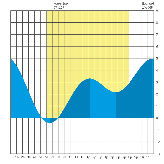 Elkhorn Slough Entrance tide chart for Monday, May 2, 2022