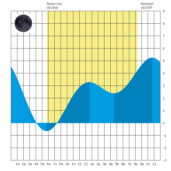 Elkhorn Slough Entrance tide chart for Monday, May 30, 2022