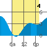 Elkhorn Slough Entrance tide chart for Wednesday, May 4, 2022