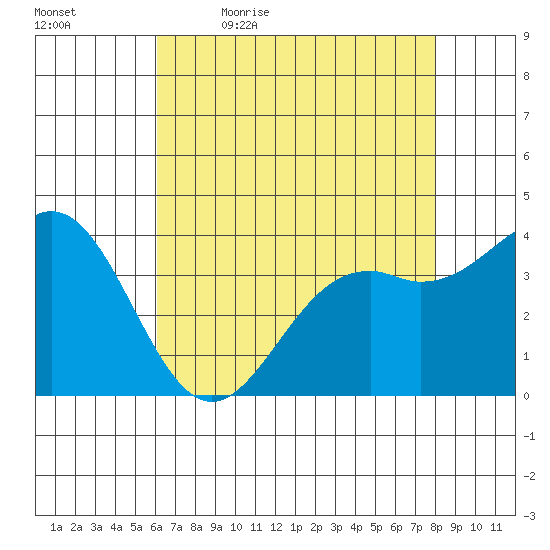 Elkhorn Slough Entrance tide chart for Thursday, May 5, 2022