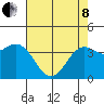 Elkhorn Slough Entrance tide chart for Sunday, May 8, 2022