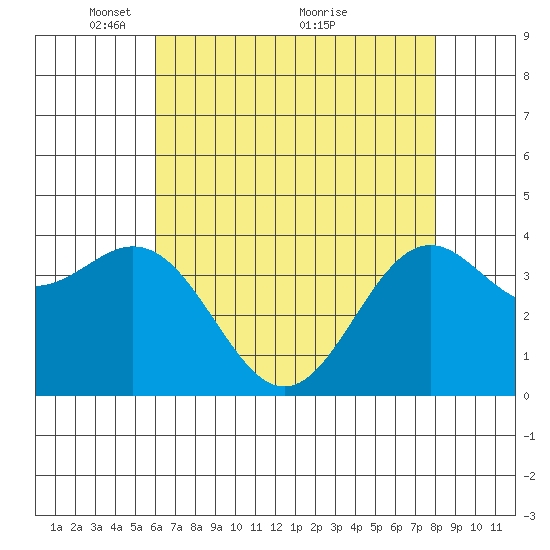 Elkhorn Slough Entrance tide chart for Monday, May 9, 2022