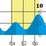 Elkhorn Slough Entrance tide chart for Friday, June 10, 2022