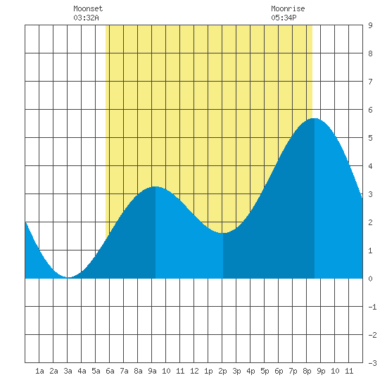 Elkhorn Slough Entrance tide chart for Saturday, June 11, 2022