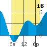 Elkhorn Slough Entrance tide chart for Thursday, June 16, 2022