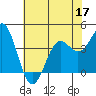 Elkhorn Slough Entrance tide chart for Friday, June 17, 2022
